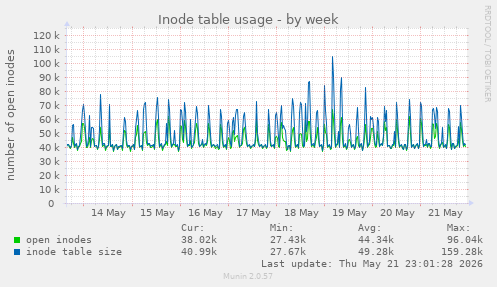 weekly graph