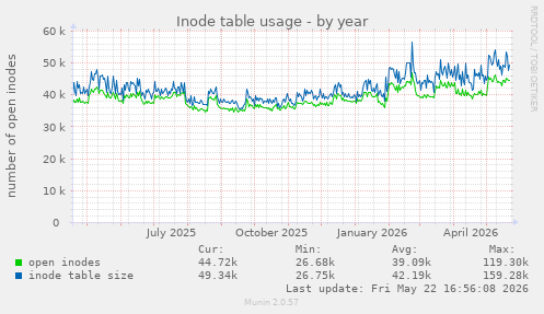Inode table usage