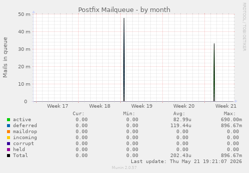 Postfix Mailqueue