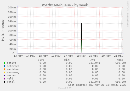 Postfix Mailqueue