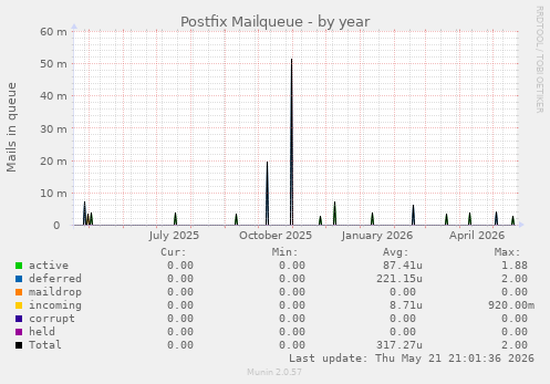 Postfix Mailqueue