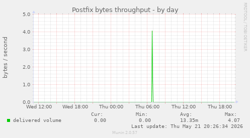 Postfix bytes throughput