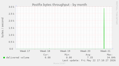 Postfix bytes throughput
