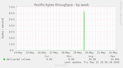 Postfix bytes throughput