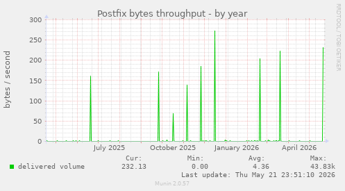 Postfix bytes throughput