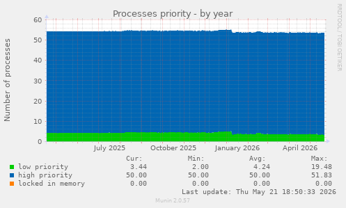 Processes priority