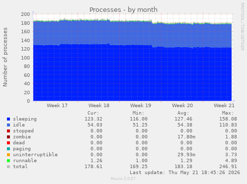 Processes