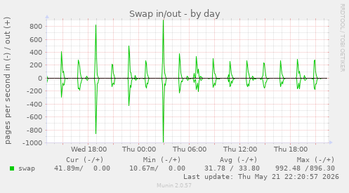 Swap in/out