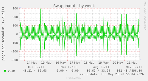 Swap in/out