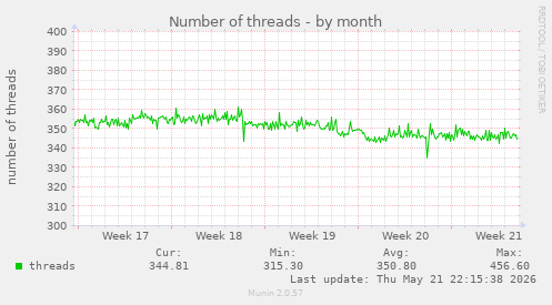 Number of threads