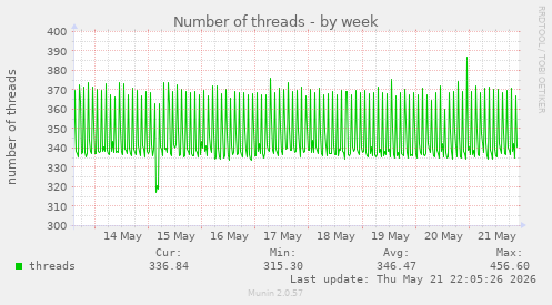 Number of threads