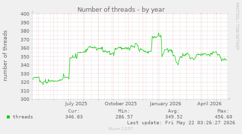 Number of threads