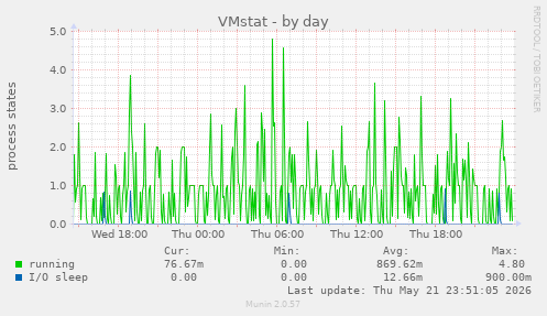 VMstat