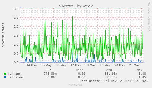 VMstat