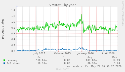 VMstat