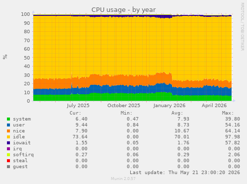 CPU usage