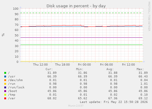 Disk usage in percent