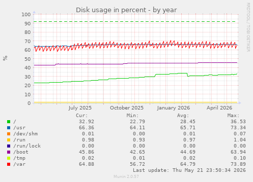 yearly graph