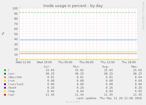 Inode usage in percent