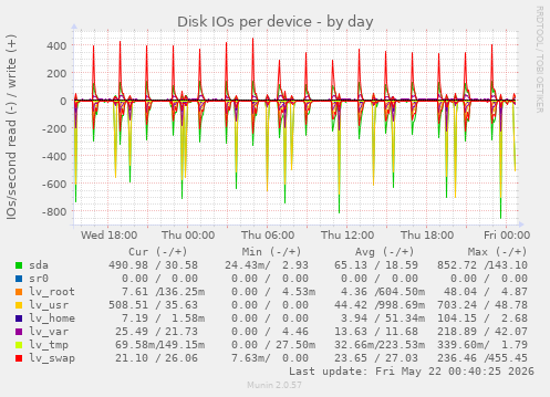 Disk IOs per device