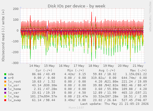 Disk IOs per device