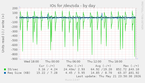 IOs for /dev/sda
