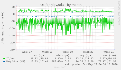 monthly graph