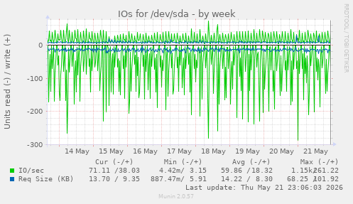 IOs for /dev/sda