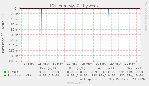 IOs for /dev/sr0