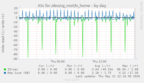 IOs for /dev/vg_root/lv_home