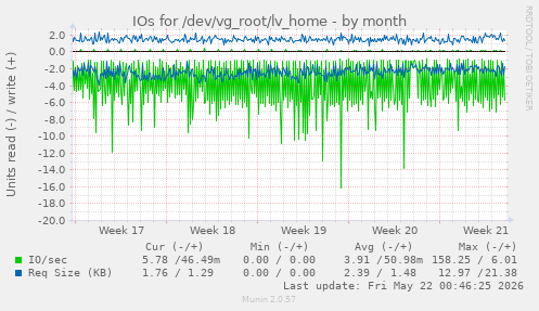 monthly graph