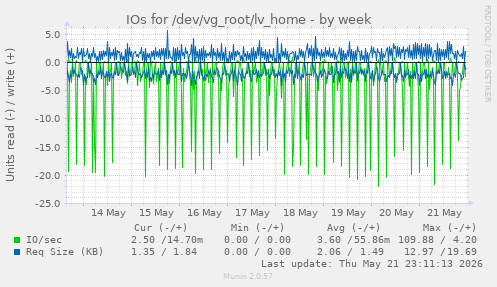 IOs for /dev/vg_root/lv_home
