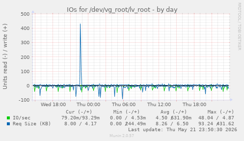 IOs for /dev/vg_root/lv_root
