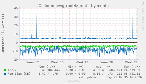 monthly graph