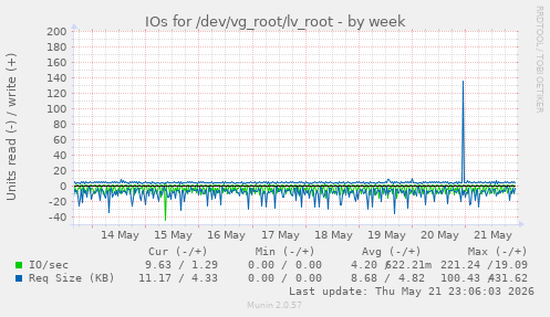 IOs for /dev/vg_root/lv_root