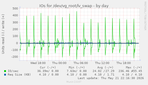 IOs for /dev/vg_root/lv_swap