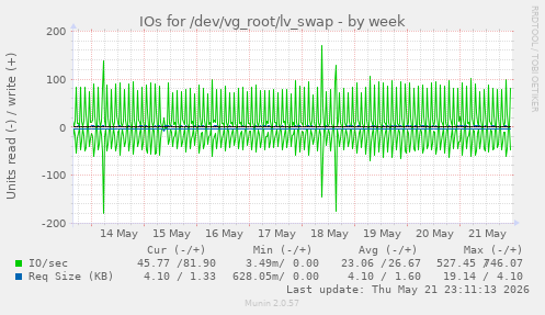 IOs for /dev/vg_root/lv_swap