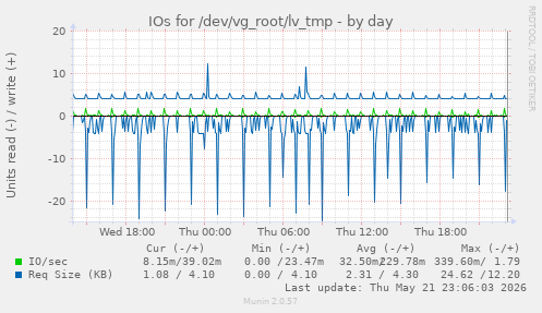 IOs for /dev/vg_root/lv_tmp