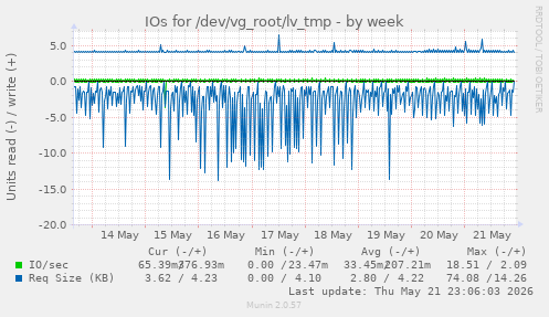 IOs for /dev/vg_root/lv_tmp