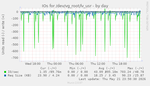 IOs for /dev/vg_root/lv_usr