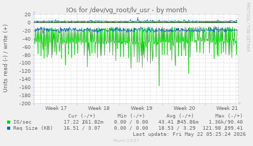 monthly graph