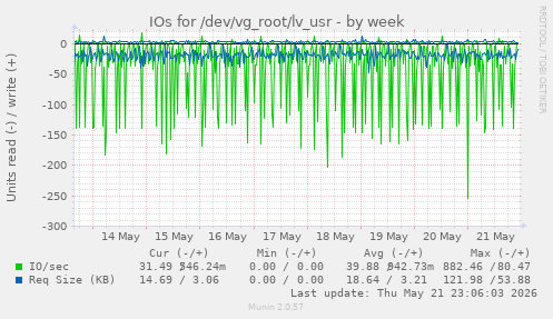 IOs for /dev/vg_root/lv_usr