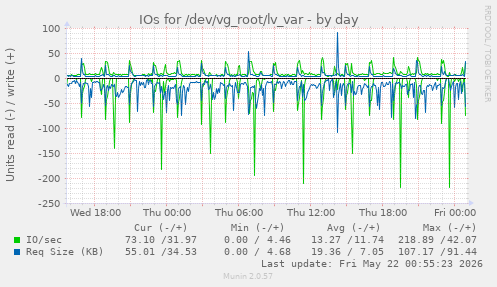 IOs for /dev/vg_root/lv_var