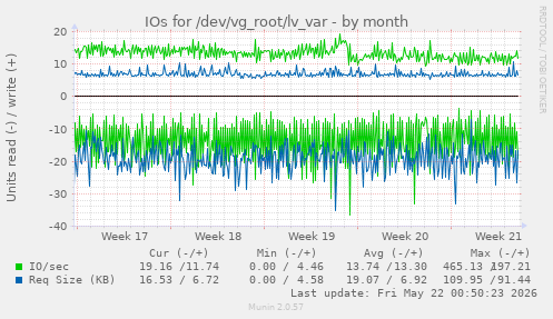 monthly graph