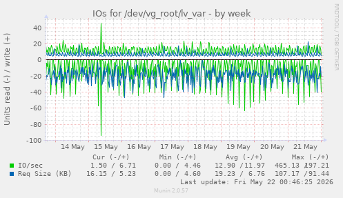 IOs for /dev/vg_root/lv_var
