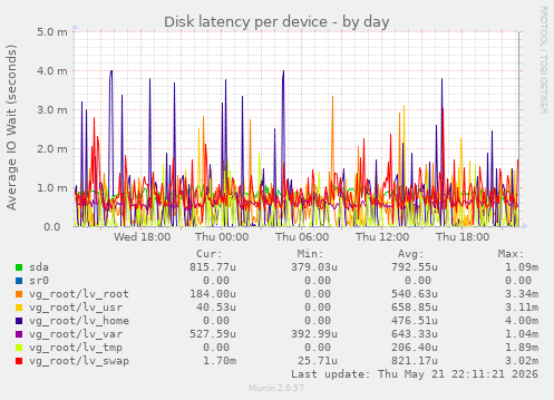 Disk latency per device
