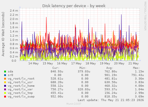 Disk latency per device