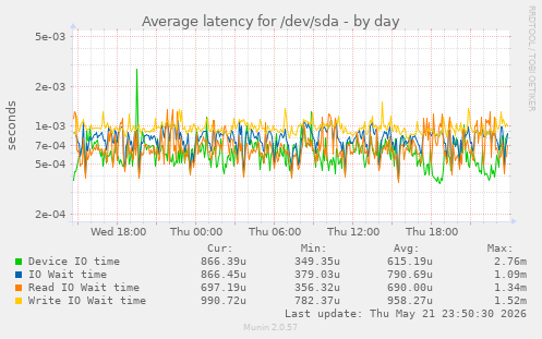 Average latency for /dev/sda