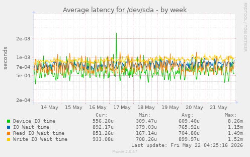 Average latency for /dev/sda