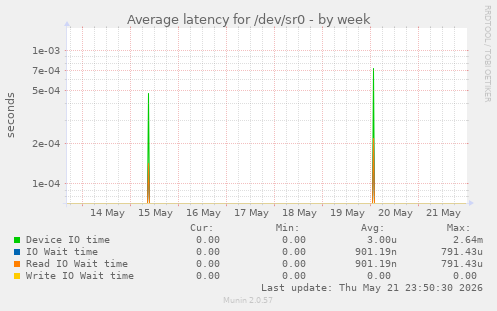 Average latency for /dev/sr0